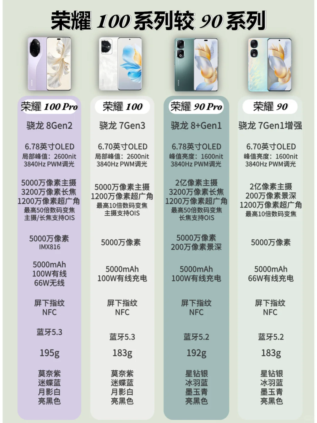 荣耀100和荣耀90选哪个？