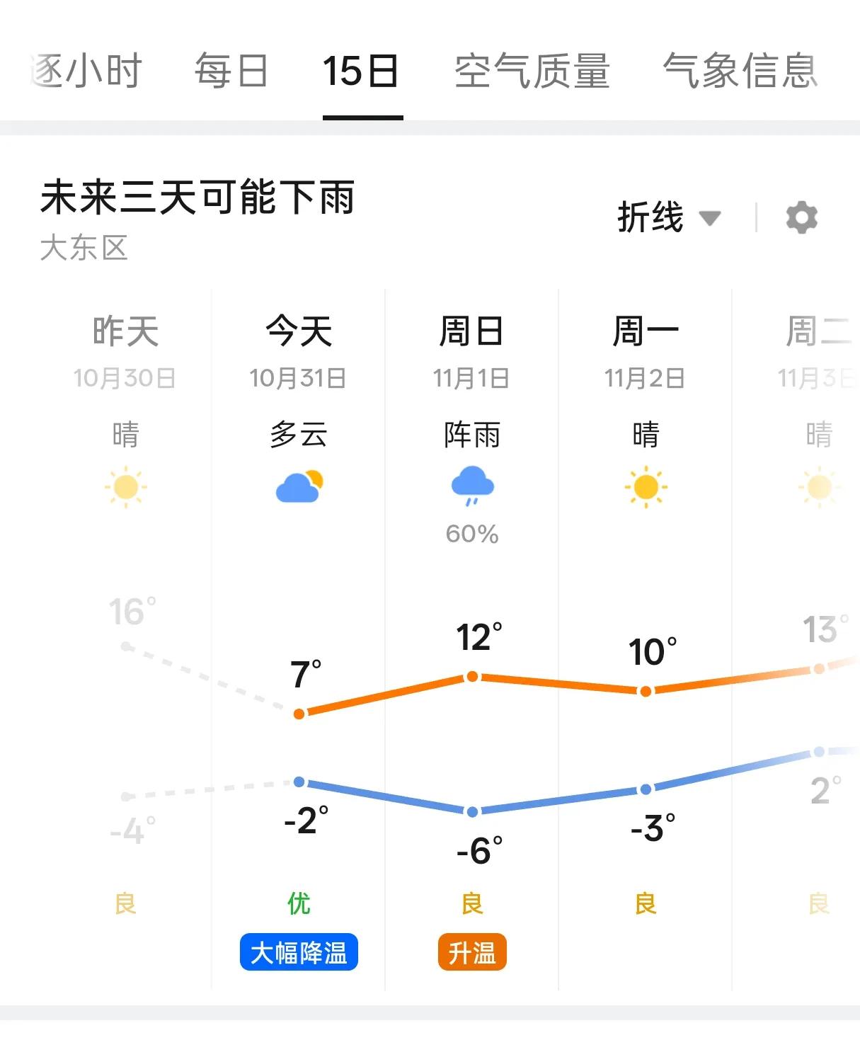 沈阳断崖式大降温！一夜一键入冬，千万别硬扛。
这几天沈阳的天气，简直像坐过山车，