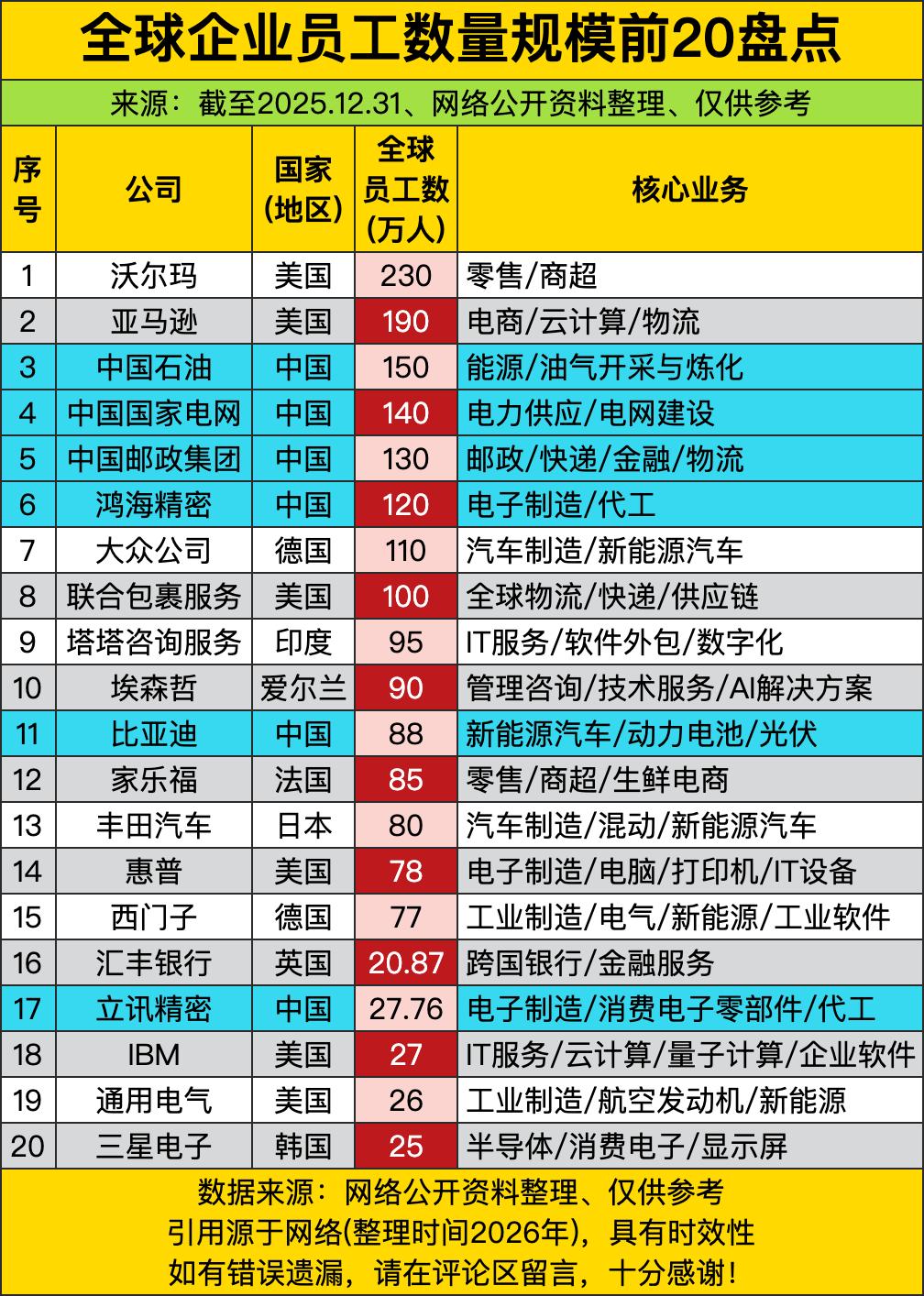 中国三巨头（中石油、国家电网、邮政集团）稳坐3-5名，合计超420万人，业务横跨