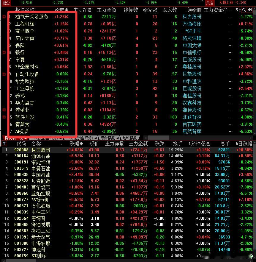 今天整个市场还是缩量的，大幅低开之后市场极度恐慌，没有更多人愿意进来，所以只能是
