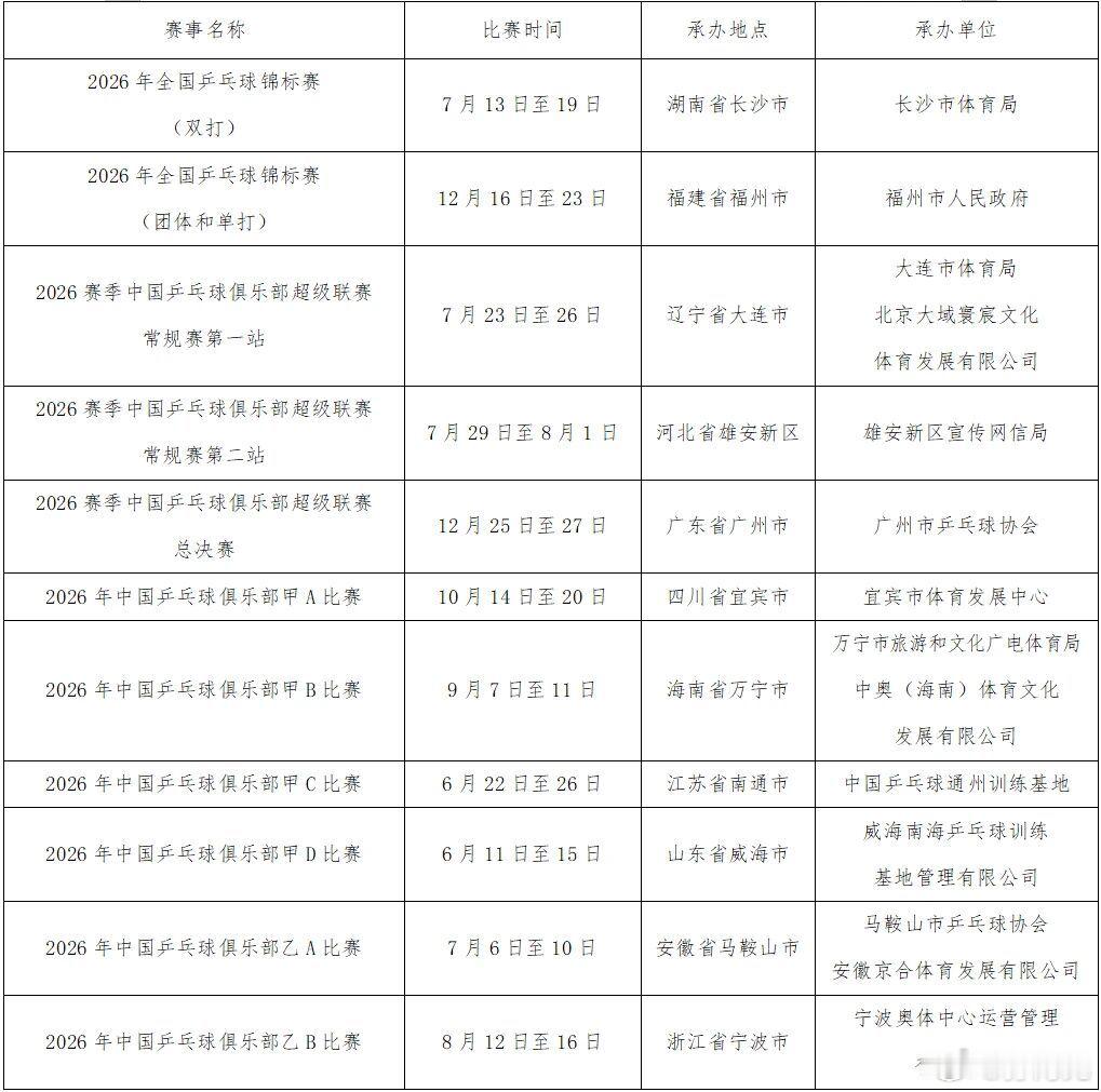 中国乒协今天在官网发布了《关于公示2026年中国乒乓球竞技赛事活动承办单位征集结