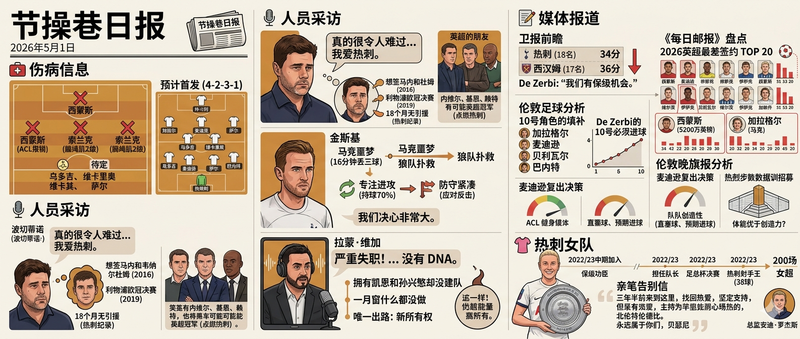 📰 节操巷日报 2026年5月1日📣 官方动态•热刺官网"The Knowl