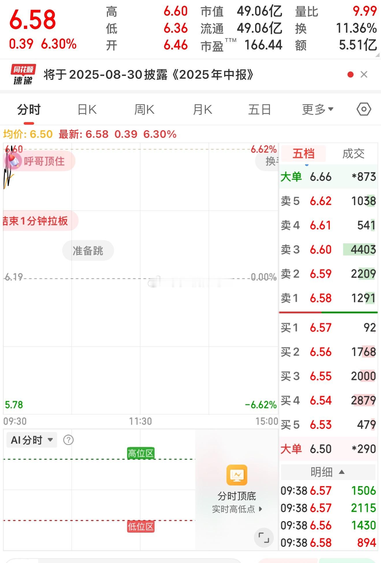 挂单6.80出两天18个点，阔以了[doge][doge] ​​​