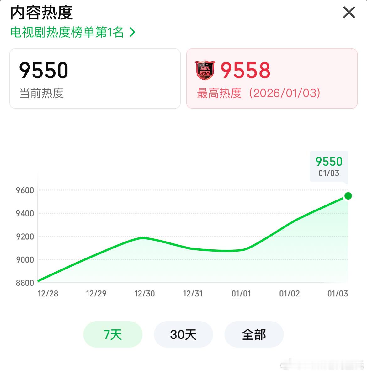 黄景瑜罚罪2热度破9500 爱奇艺热度破9500，实时9558，较昨日+215，