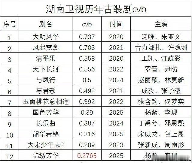 湖南卫视历年古装剧cvb，《锦绣芳华》倒数第一 ​​​