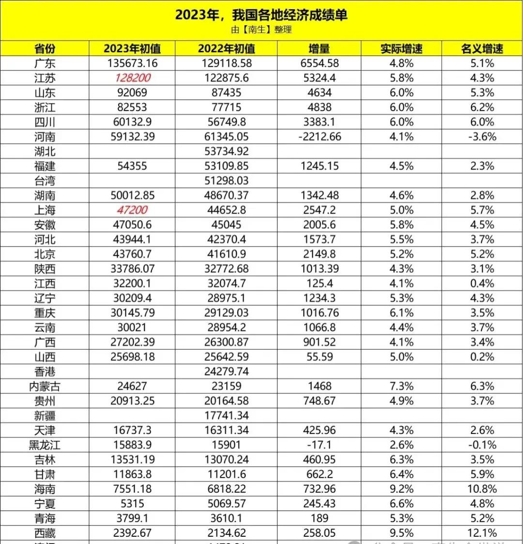 2023国内各省自治区经济总量汇总
广东突破十三万亿刷新历史纪录
江苏突破十三万