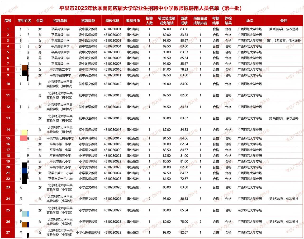 平果市2025年秋季面向应届大学毕业生招聘中小学教师拟聘用人员名单公示（第一批）