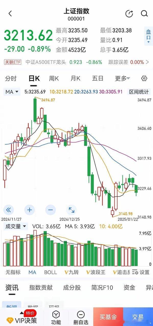 大A的尿性:横久了，今天终于扛不住了，跌穿了5天线，技术形态上，趋势已坏。但是，