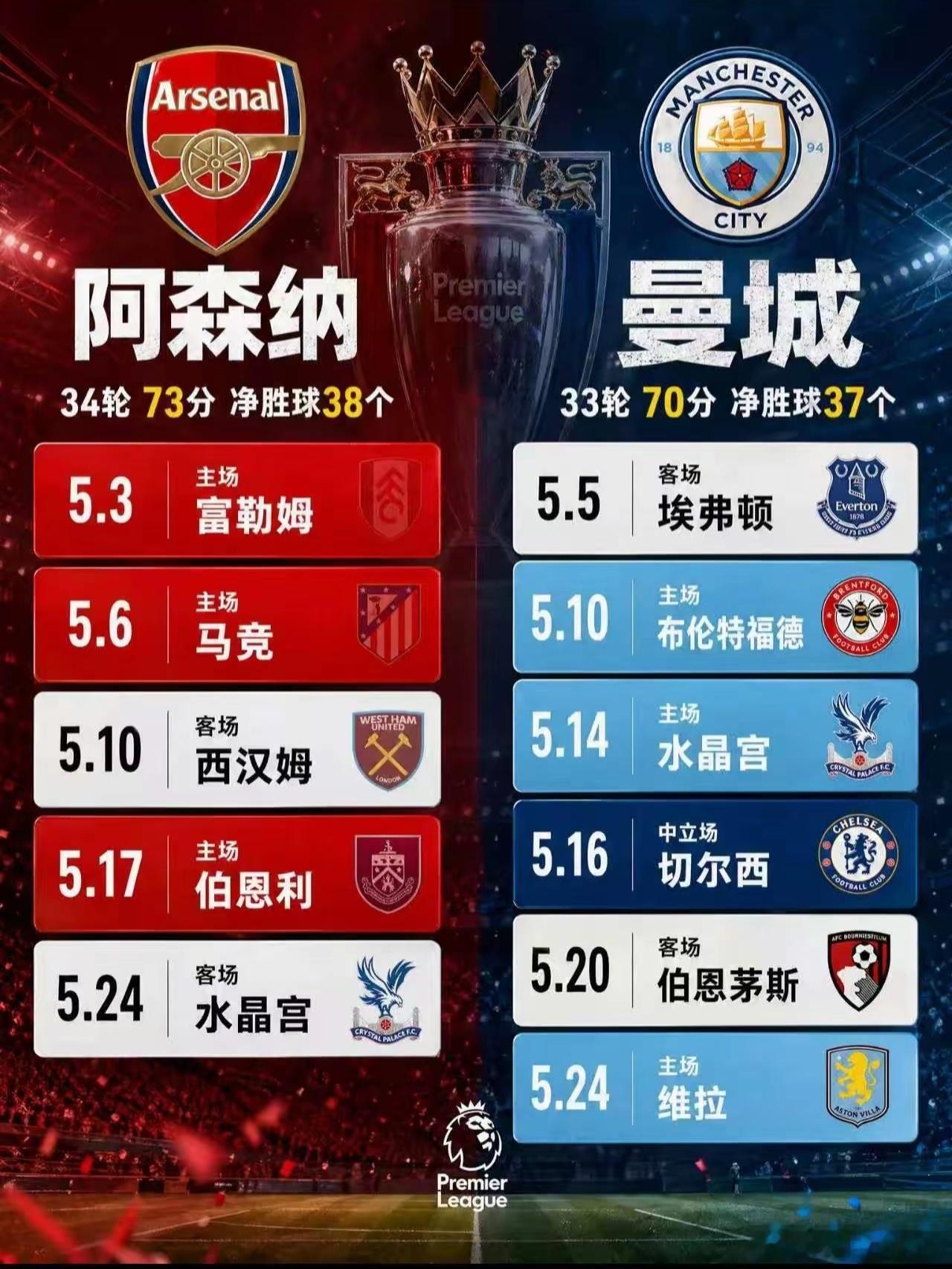 25-26赛季英超 联赛冠军会花落谁家，阿森纳还是曼城？目前两队积分相差3分，但