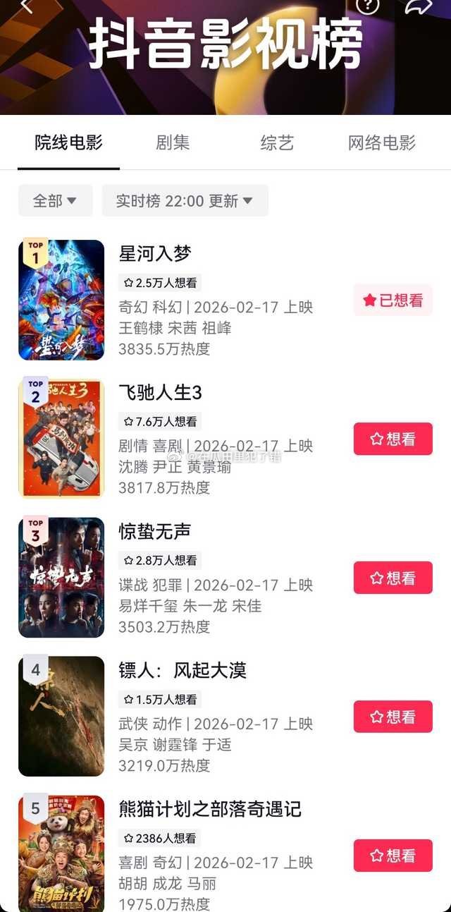 王鹤棣《星河入梦》在抖音春节档电影热度登顶TOP1 