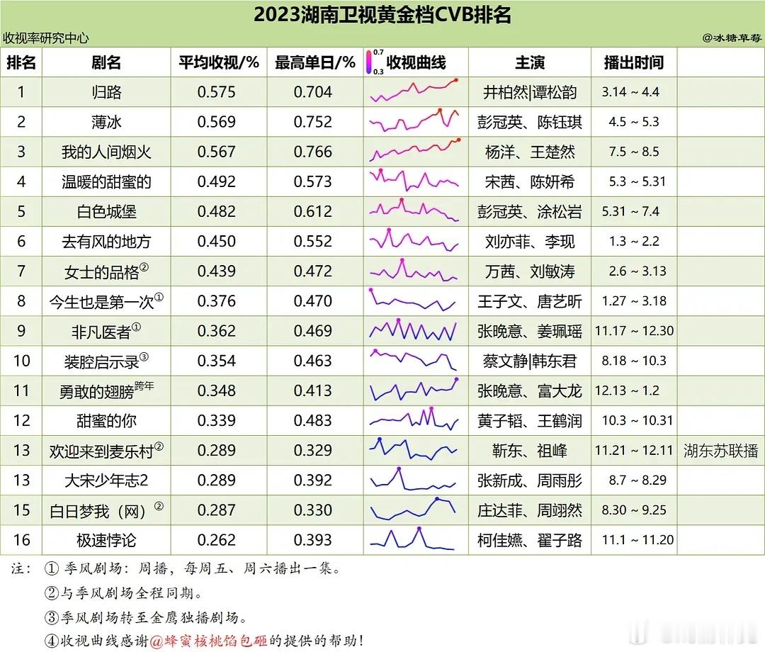 给你们看一下湖南卫视在近5年电视台急速衰落期cvb收视率的变迁，21~22年年冠