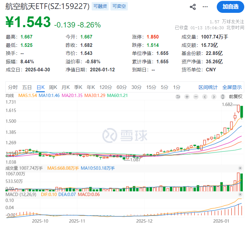 闹剧结束，暴跌埋人。近期异常火爆的航天卫星板块迎来崩盘暴跌，把最近追涨的韮菜们深