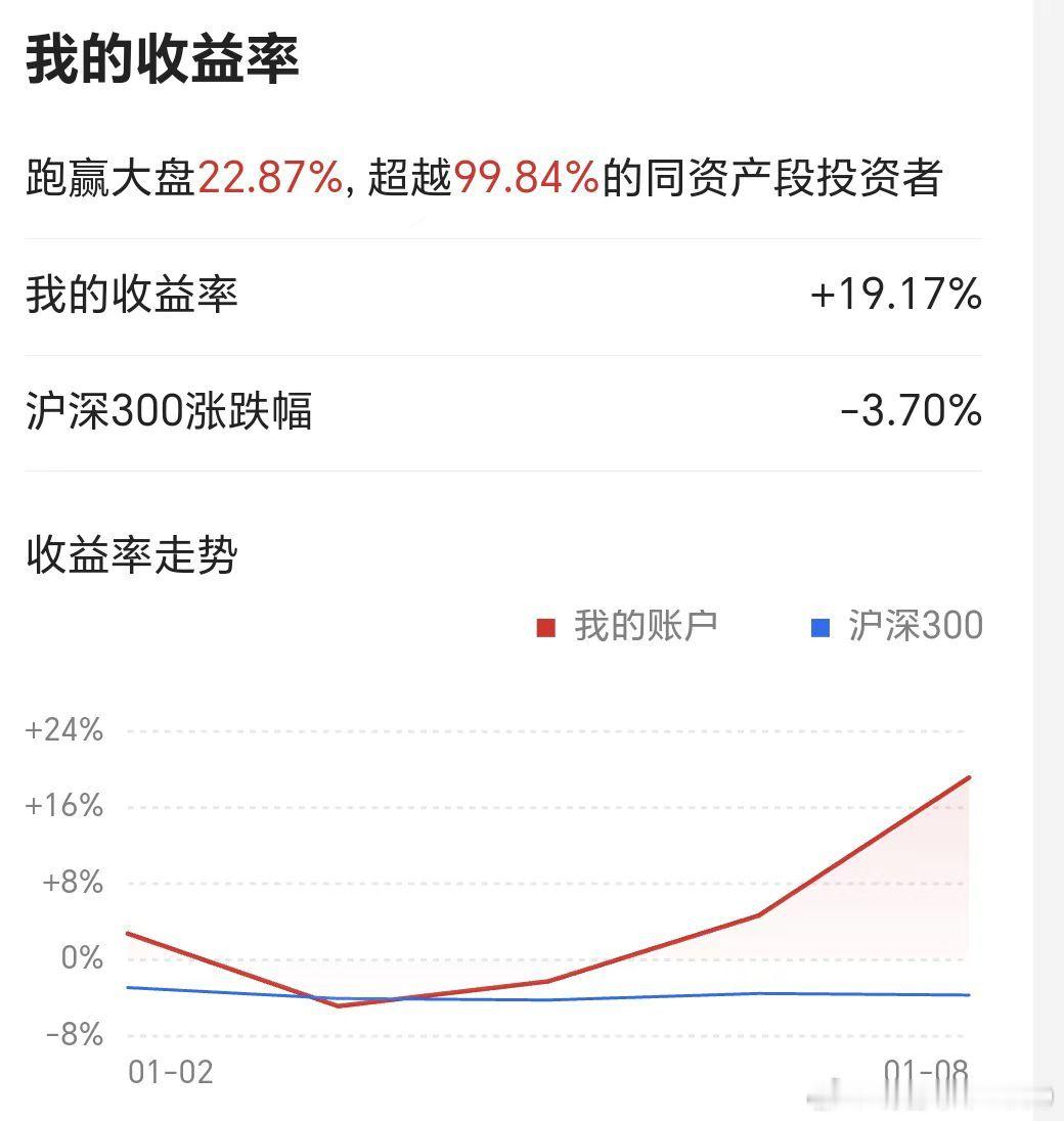 这是v+群一位朋友的新年成绩。个人的v+群，确实有好几位实战高手！朋友们在群里交