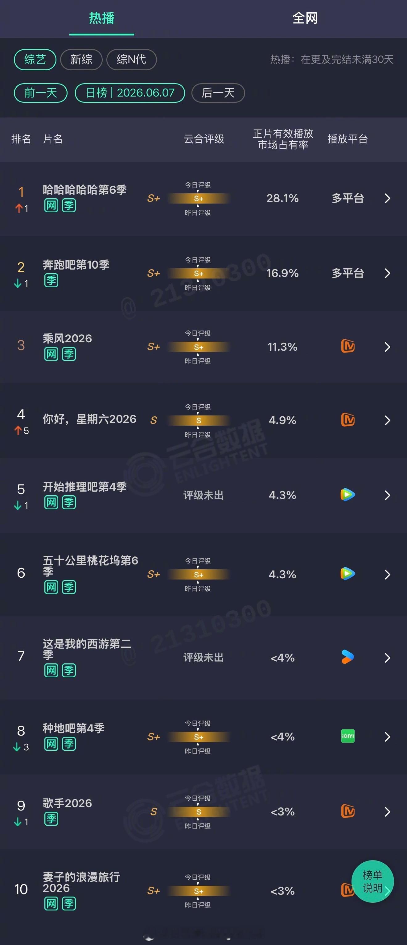 2026年06月07日云合综艺正片有效播放量市占率TOP101 哈哈哈哈哈第6季
