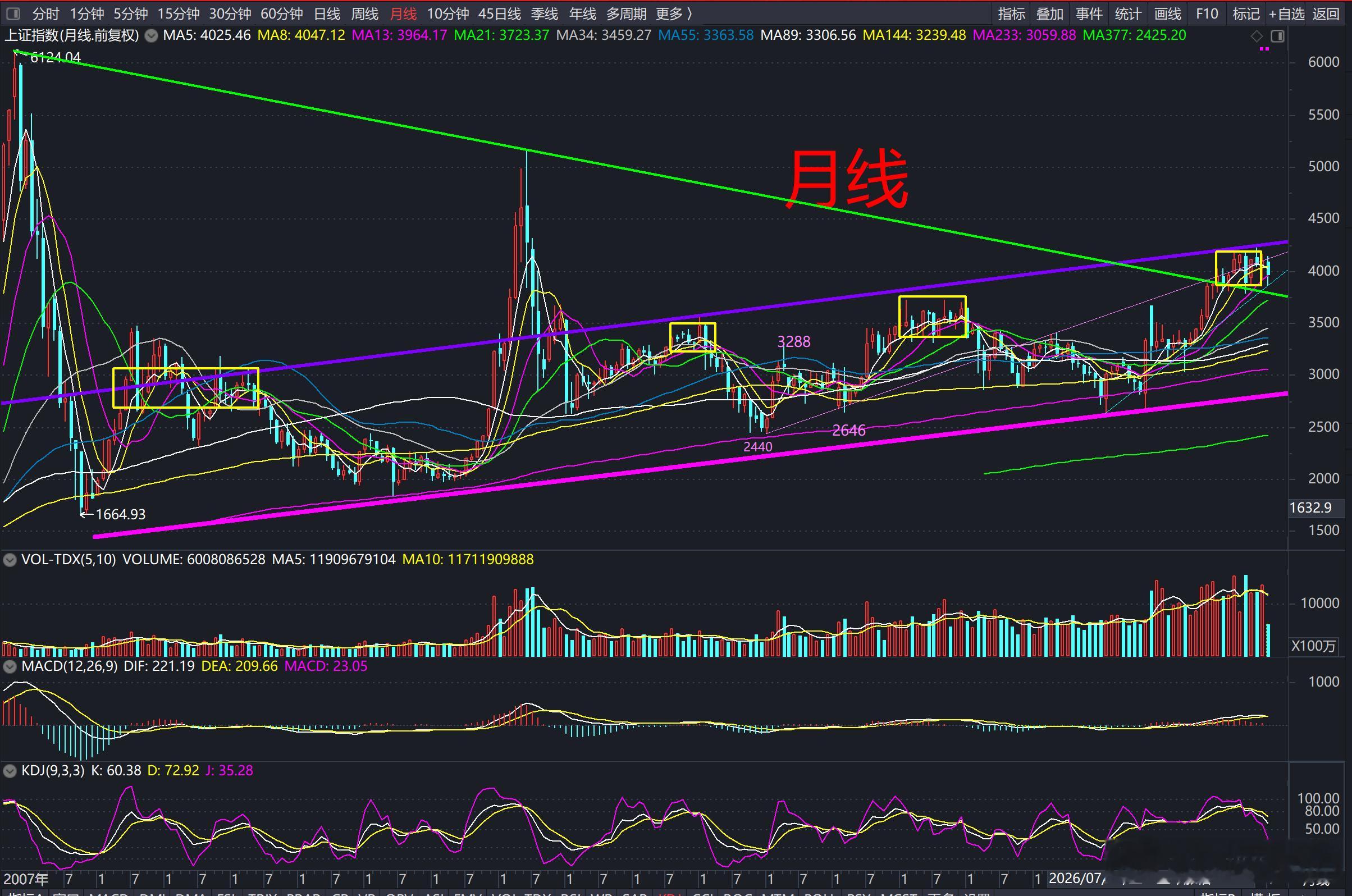 与此同时，55周均线与13月均线也在附近形成共振支撑。周线和月线级别的均线，不是