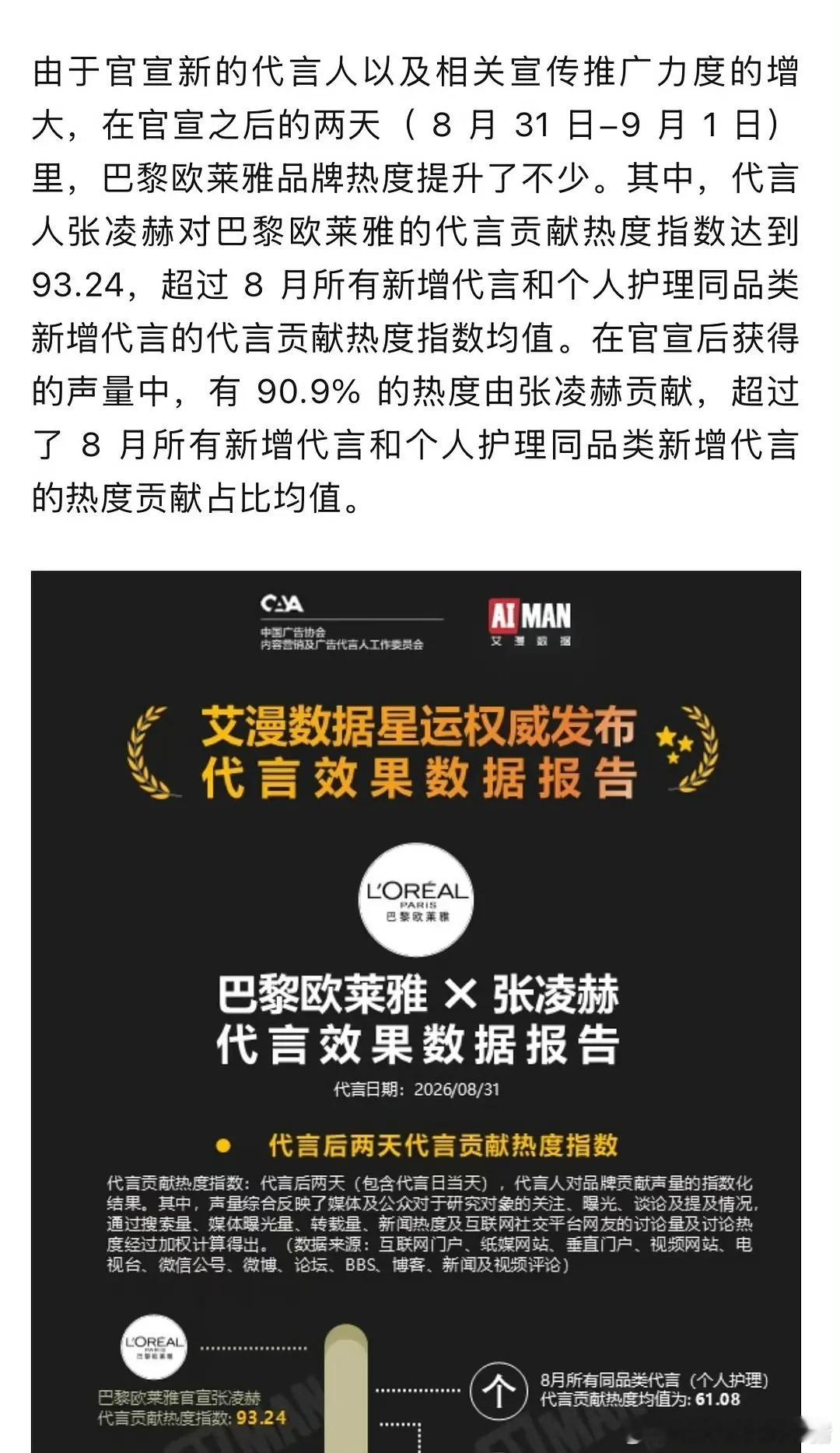 张凌赫代言欧莱雅后，品牌热度得到提升，超过8月所有新增代言热度均值[耶] ​​​