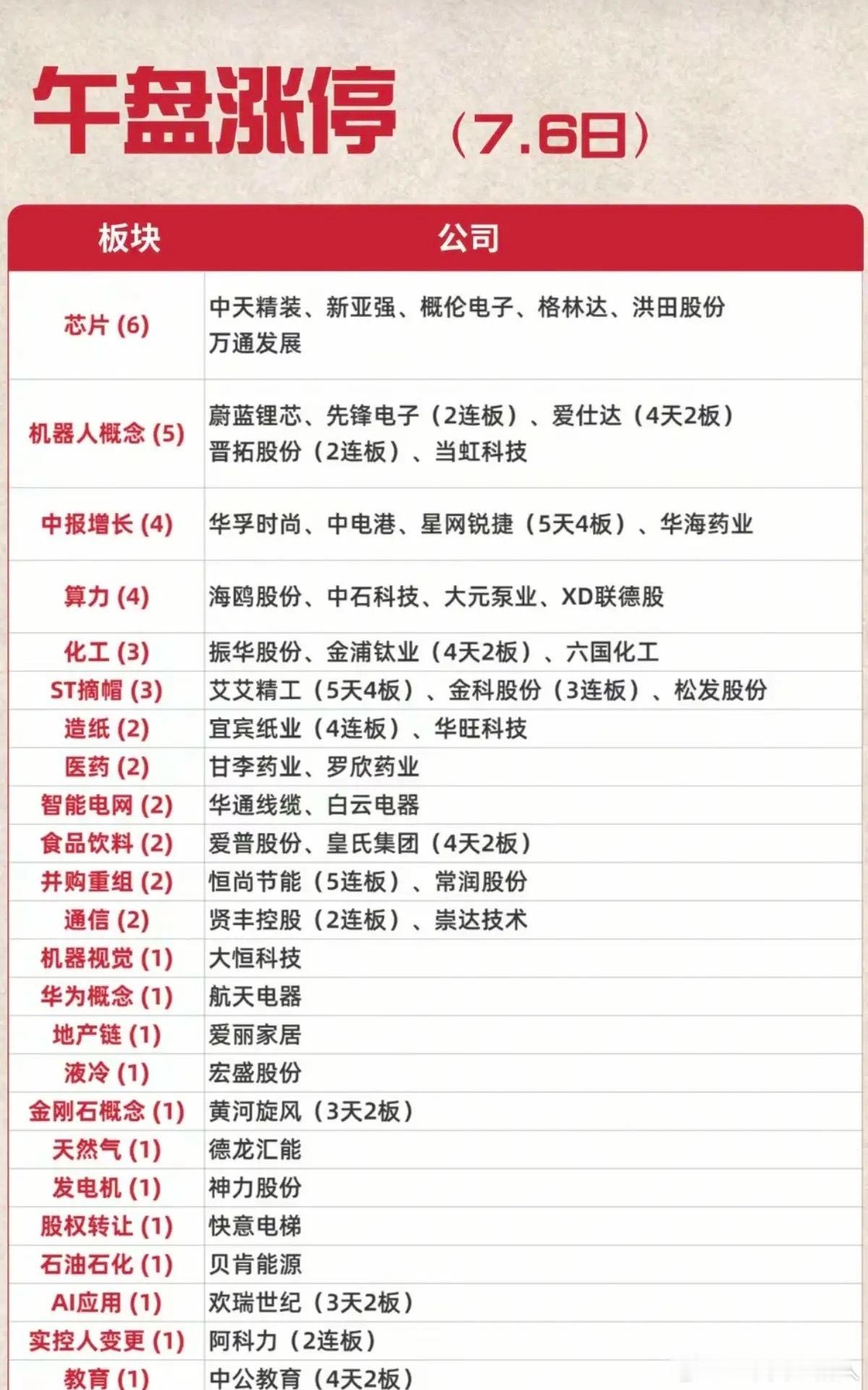 7.06周一   涨停板：题材+明细分布！芯片半导体6股涨停机器人       
