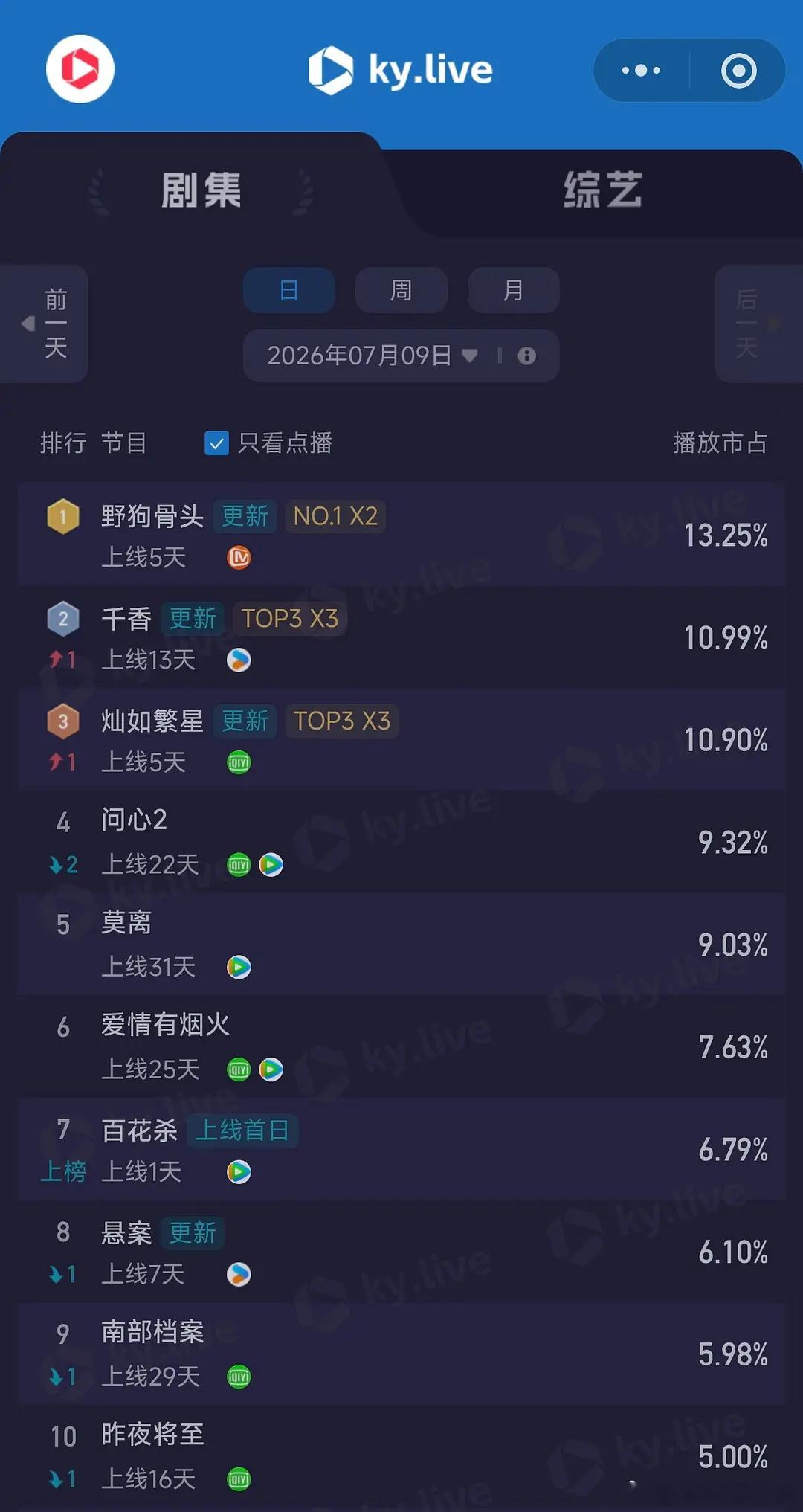 7.9酷云播放量      全端播放量  点播量问心2      3513全端日