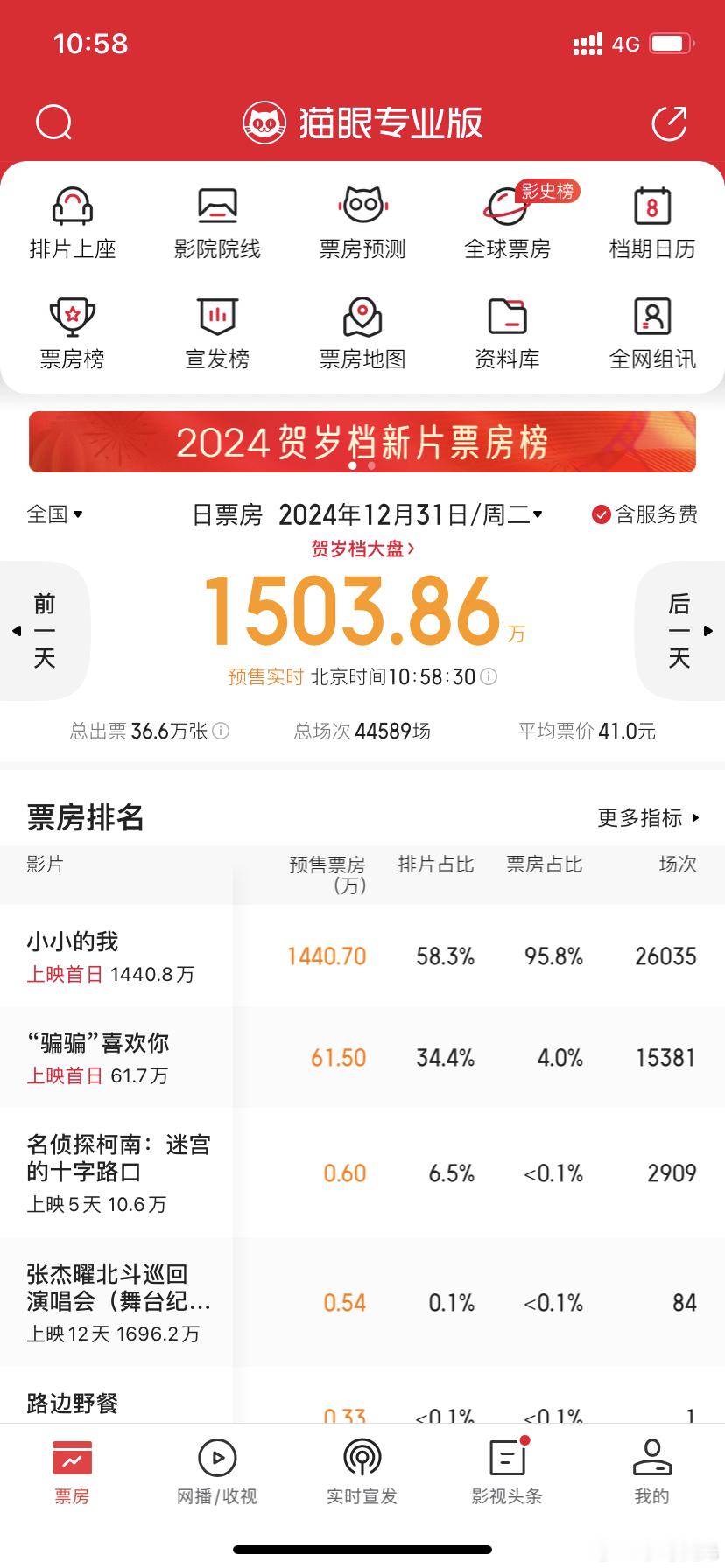 电影小小的我时长131分钟  《小小的我》预售真猛啊，足见易烊千玺的票房号召力。