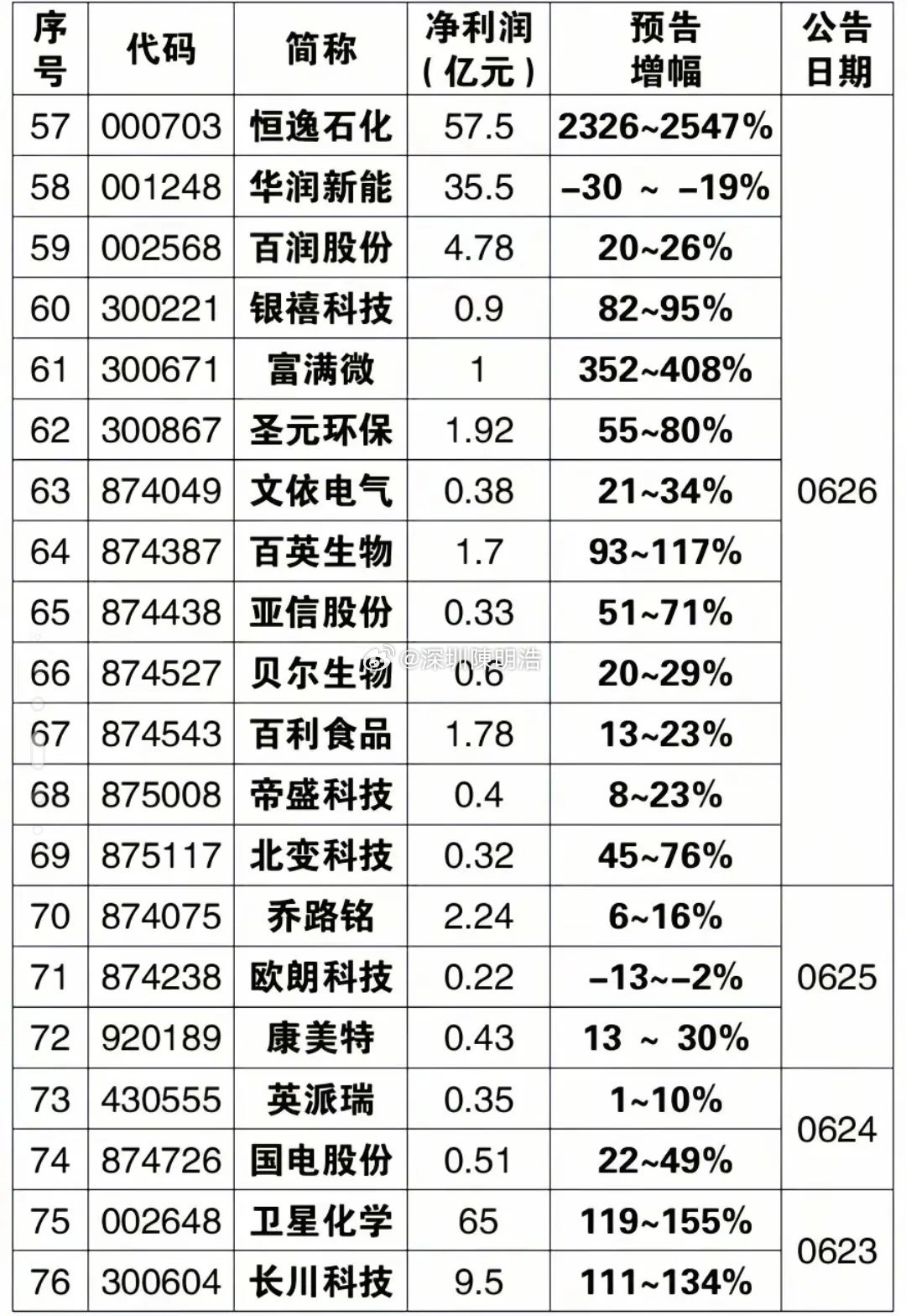 全线大爆发！百股中期业绩预告汇总，26年中报业绩炸裂名单曝光，最高暴增74394