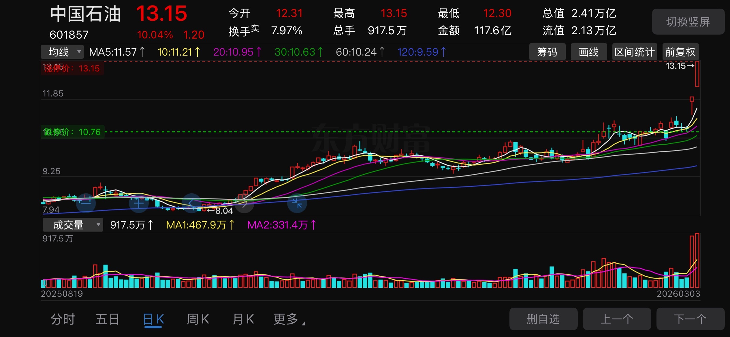 A股 三桶油今天又涨停了，中石油市值奔3万亿去咯