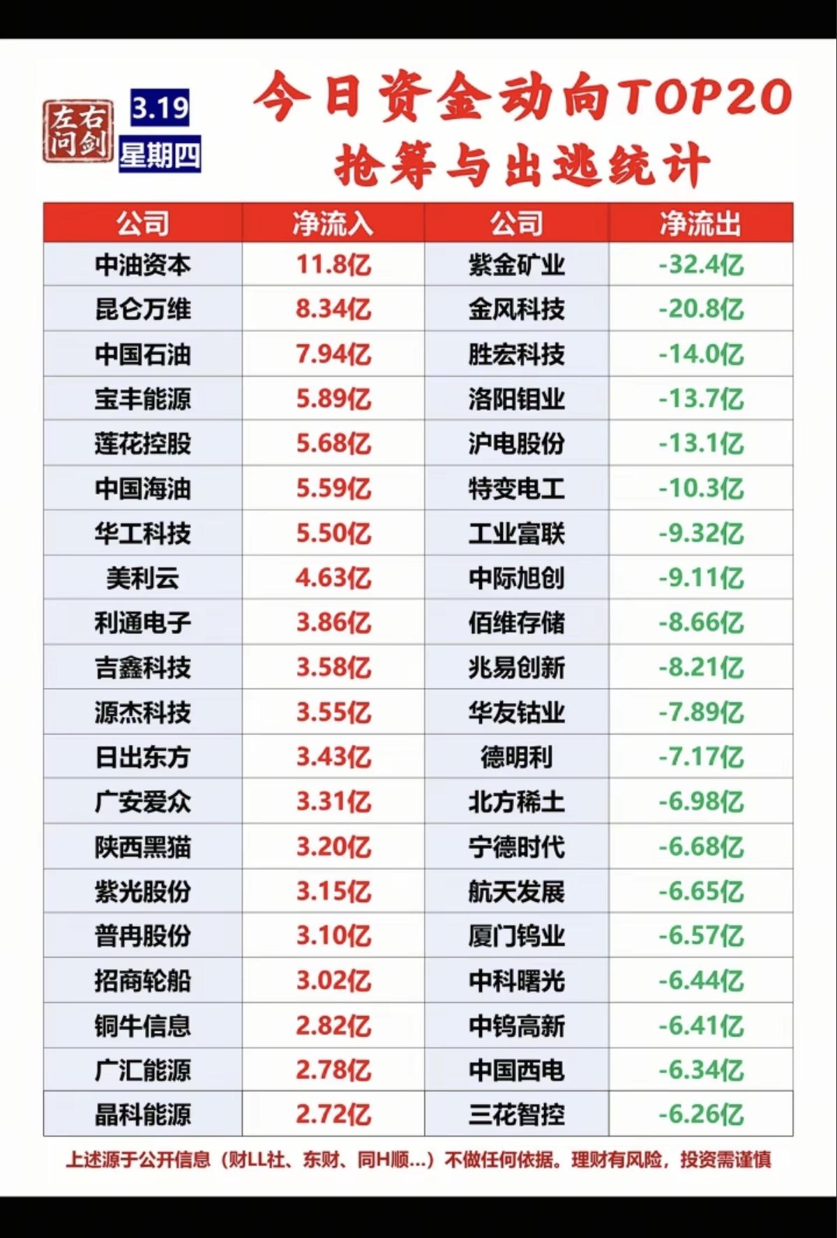 3.19周四   主力大资金 抢筹出逃榜TOP20

1.算力租赁
2.油气油服