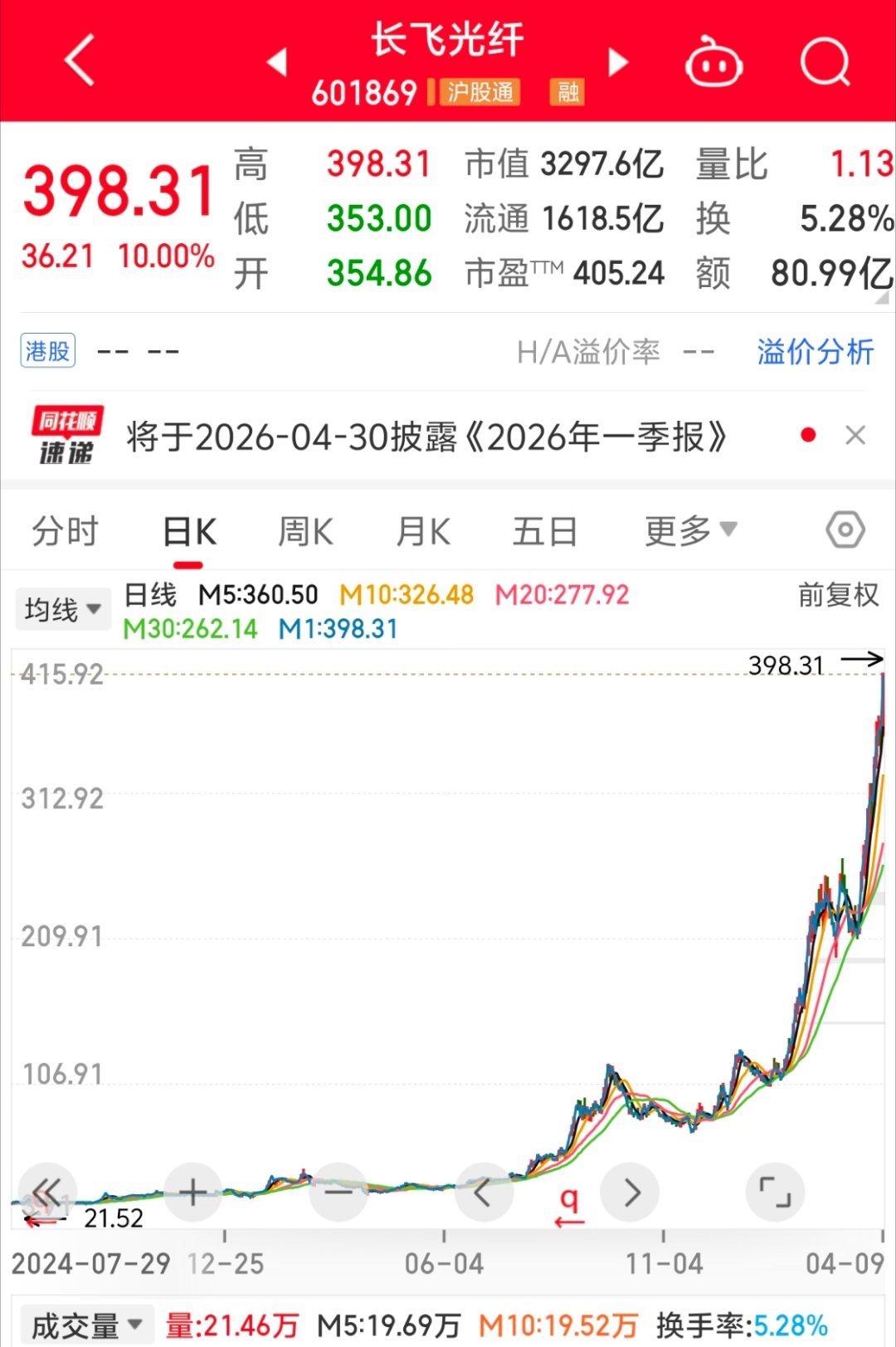 纳指标普7连涨 长飞光纤一年狂涨十倍！最近A股最猛的票，非长飞光纤莫属！从202