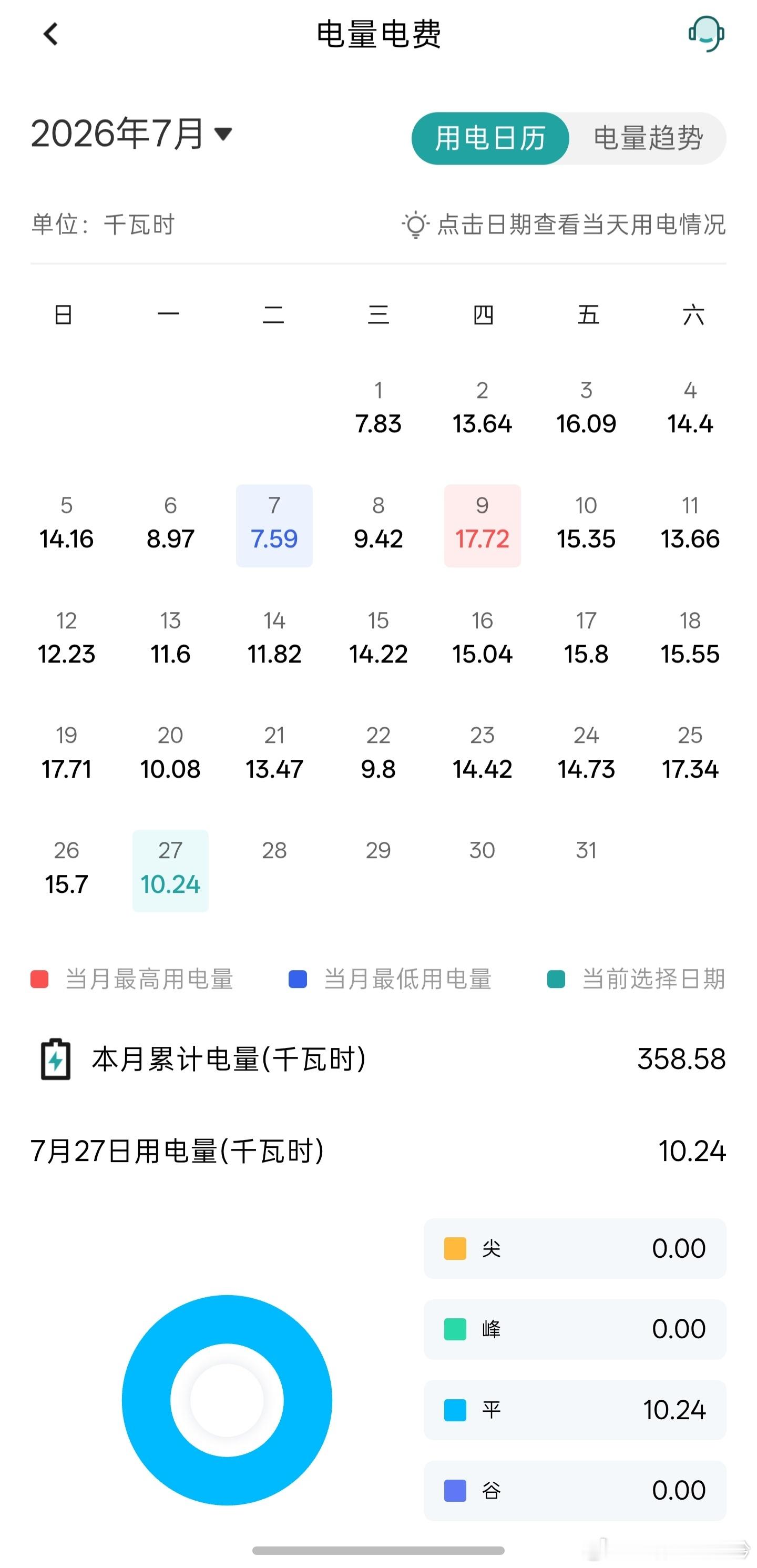 高温天每月电费超多少算败家 看了下这月电费，还行没想象的夸张，大概400度算是用