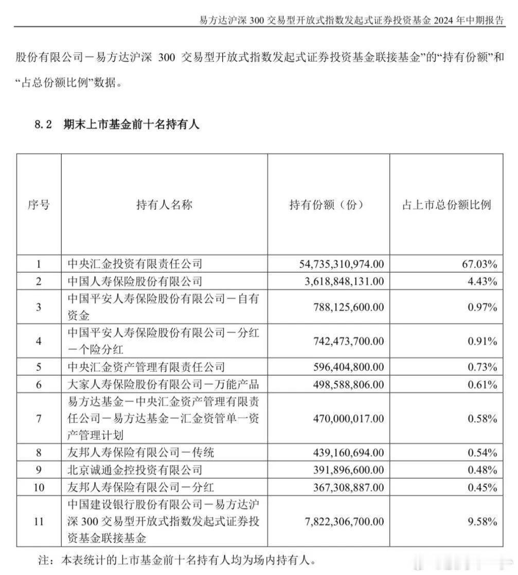 　【中央汇金最新持仓曝光！上半年增持近500亿份易方达沪深300ETF】从目前已