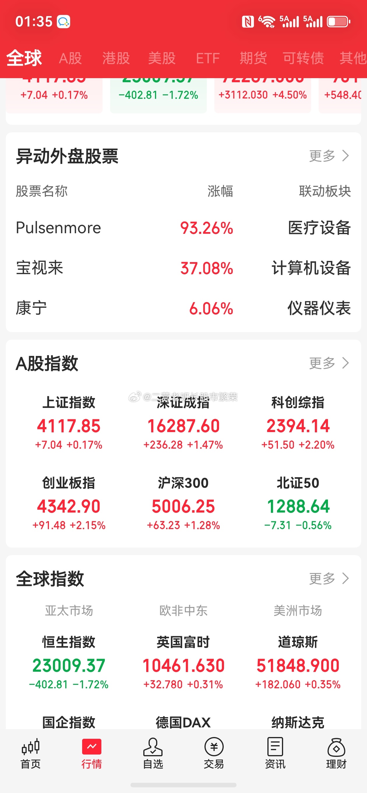 股票 指数大涨，4000家下跌，真是葫芦娃，哪吒！因为除了小孩谁能把市场玩成这样
