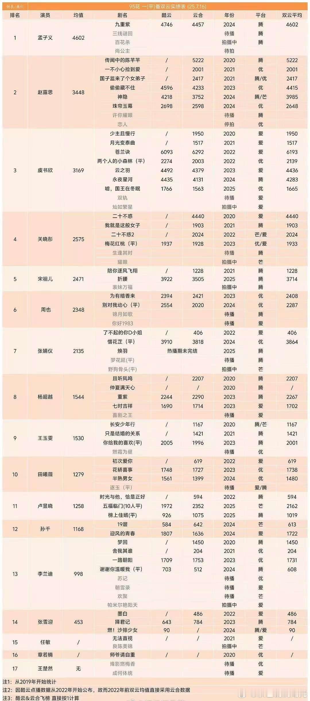 95🌸一（平）番双云实绩图汇总： 孟子义 赵露思 虞书欣 关晓彤 宋祖儿 ​​