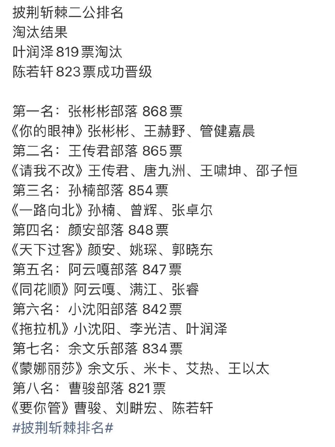 披哥6二公排名陈若轩没淘汰 ​披哥6二公排名来啦！陈若轩没淘汰～ ​​​