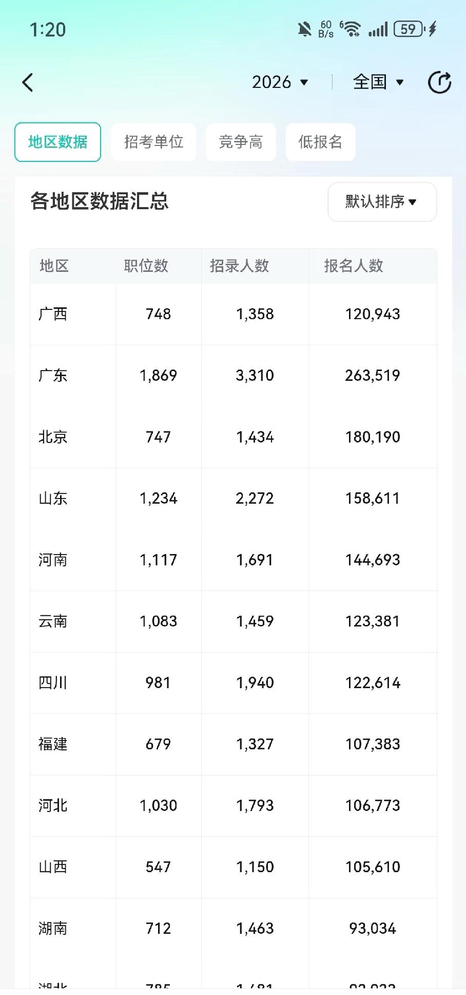 国考报名竞争比已经远超发达地区。

win！广西国考报名人数与岗位数的竞争，已远