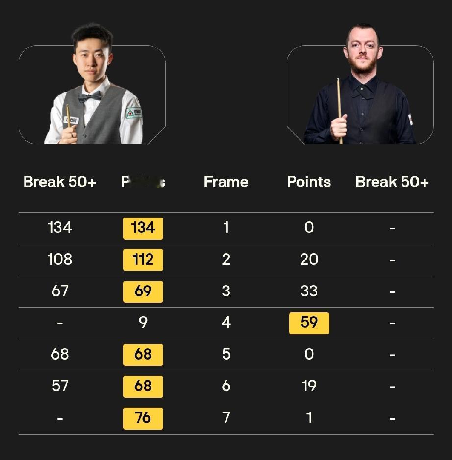 常冰玉差一步登顶爱丁堡!
2025年斯诺克苏格兰公开赛于12月15日至21日在苏