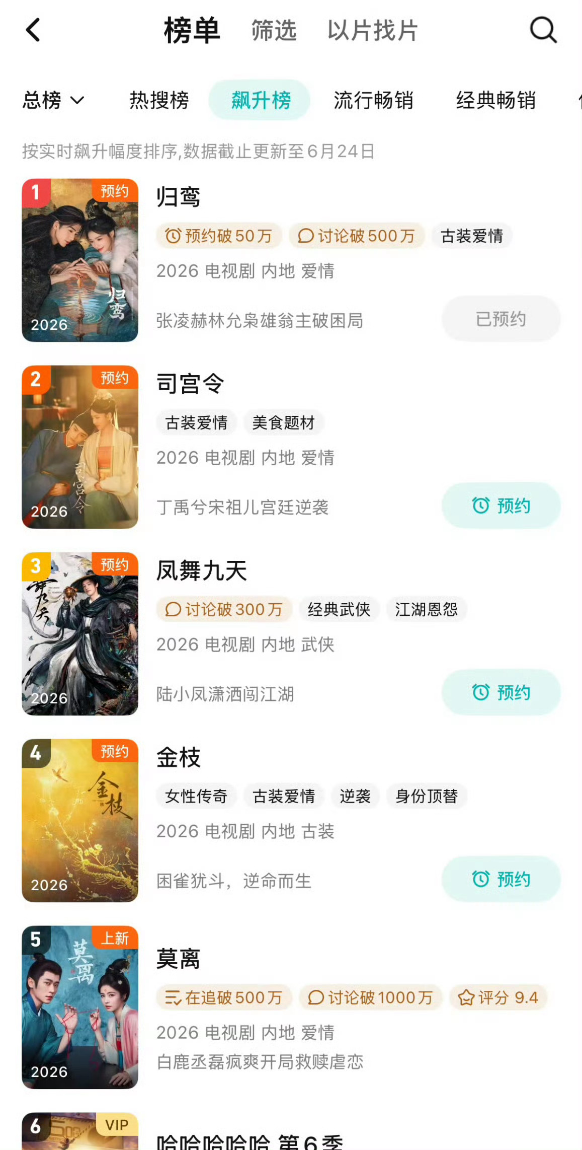 张凌赫归鸾热度破万，直接登顶🐧飙升榜第一 