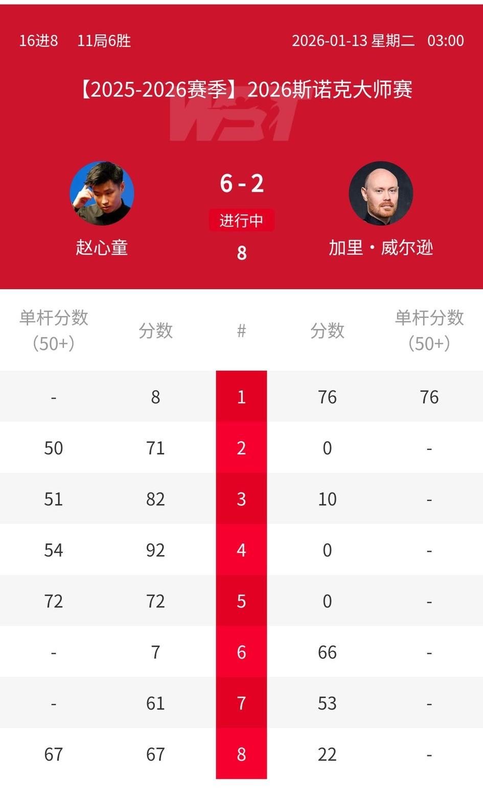 6-2！赵心童以同样的比分携手吴宜泽肖国栋晋级大师赛八强！就等丁俊晖、斯佳辉了，