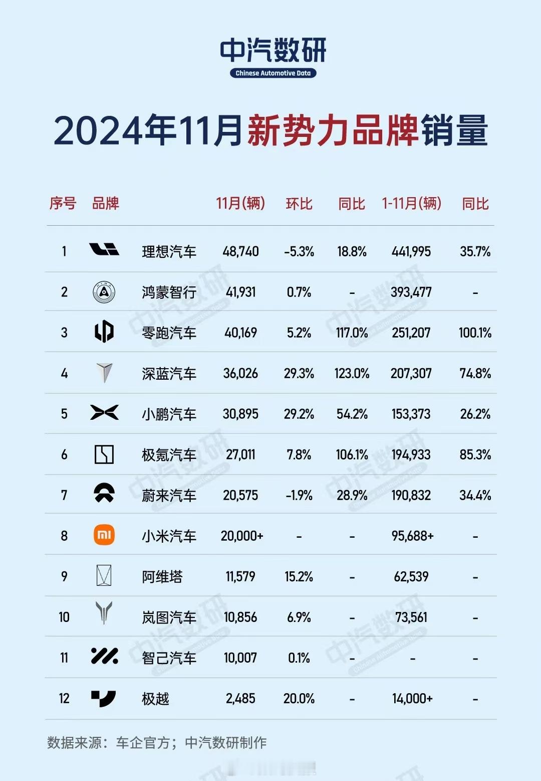 今年1-11月新势力品牌销量榜单，理想，华为鸿蒙智行（主要是问界品牌）增长很快，