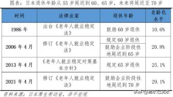 日本不断延迟退休的过程。
1986年，鼓励60岁退休。1994年，强制60岁退休