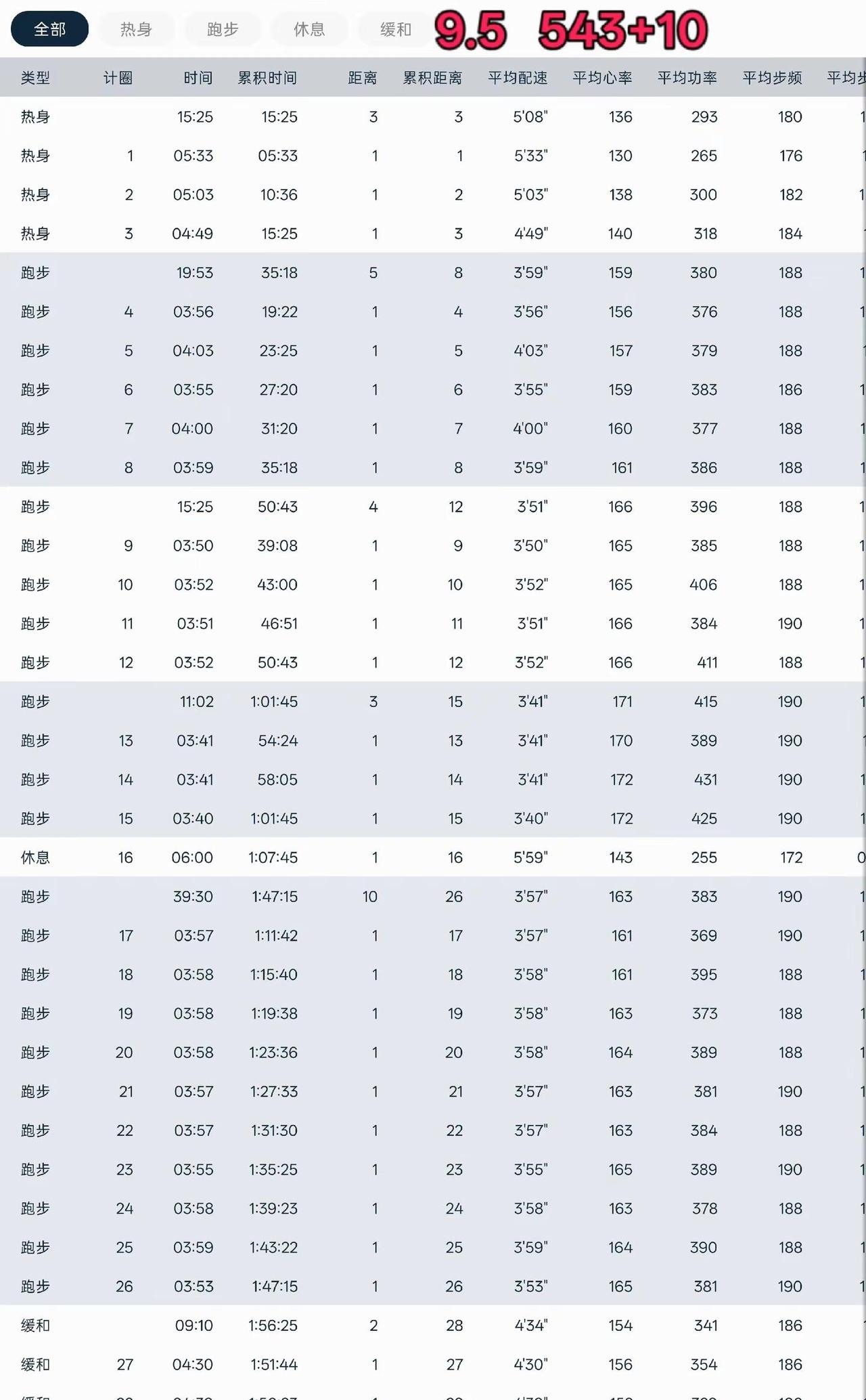 10.18东营全马，求t=？9月份以来的大课配速情况，请大神指点完赛目标。全马没