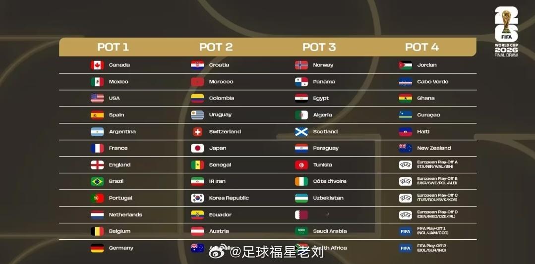 会成真吗？世界杯潜在死亡之组：阿根廷、摩洛哥、挪威、意大利明天凌晨1点，2026