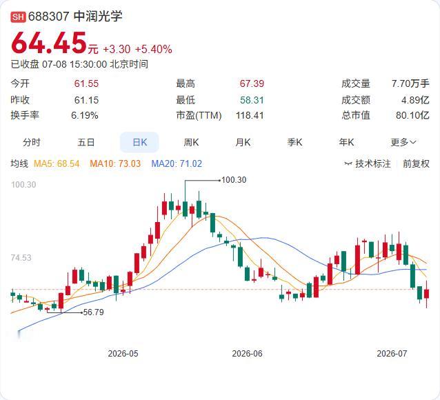 7月8日晚间公告，拟投资约10亿元建设“高精密光学元组件研发及产业化基地项目”，