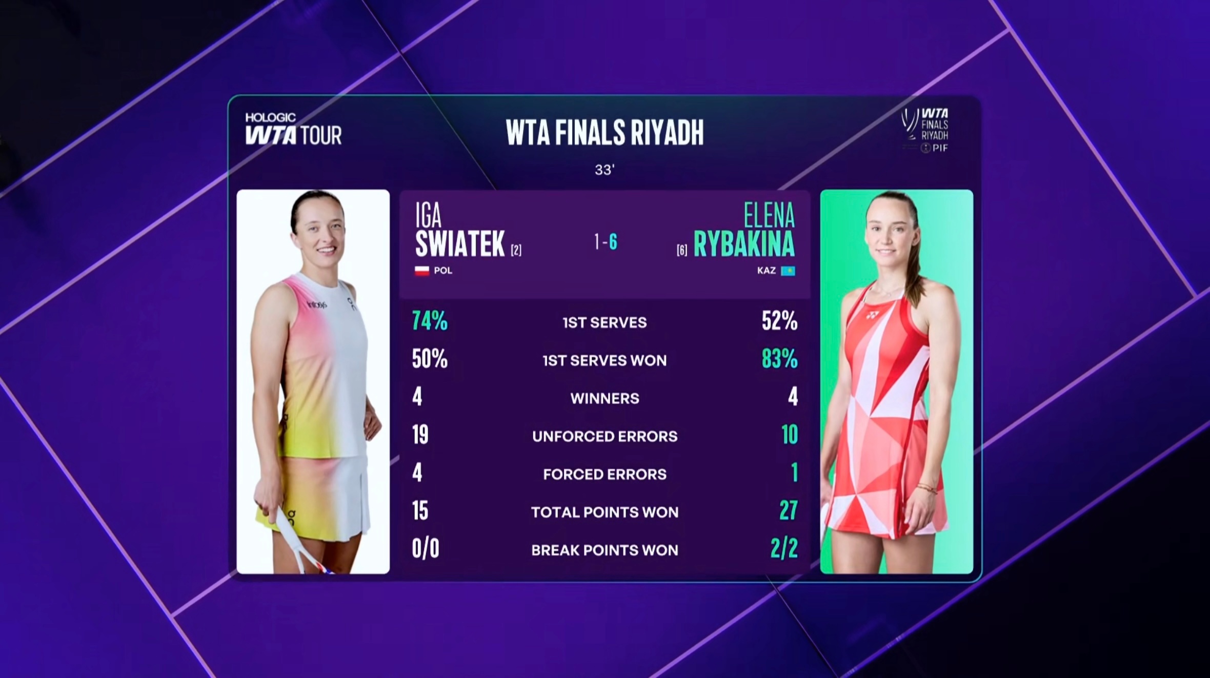 斯瓦泰克vs莱巴金娜 斯维亚泰克在第二盘送出了19次非受迫性失误，莱巴金娜则提升