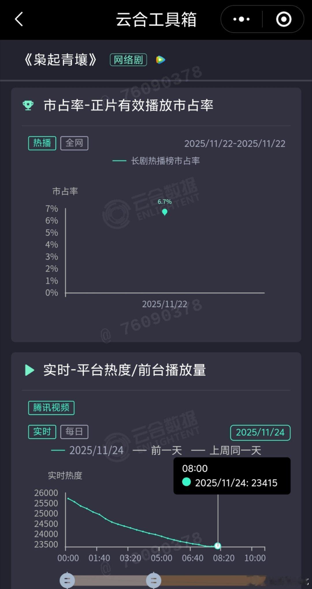 枭起青壤8点才止跌，伟大的周一不说什么了，毕竟周末白天走势也差 