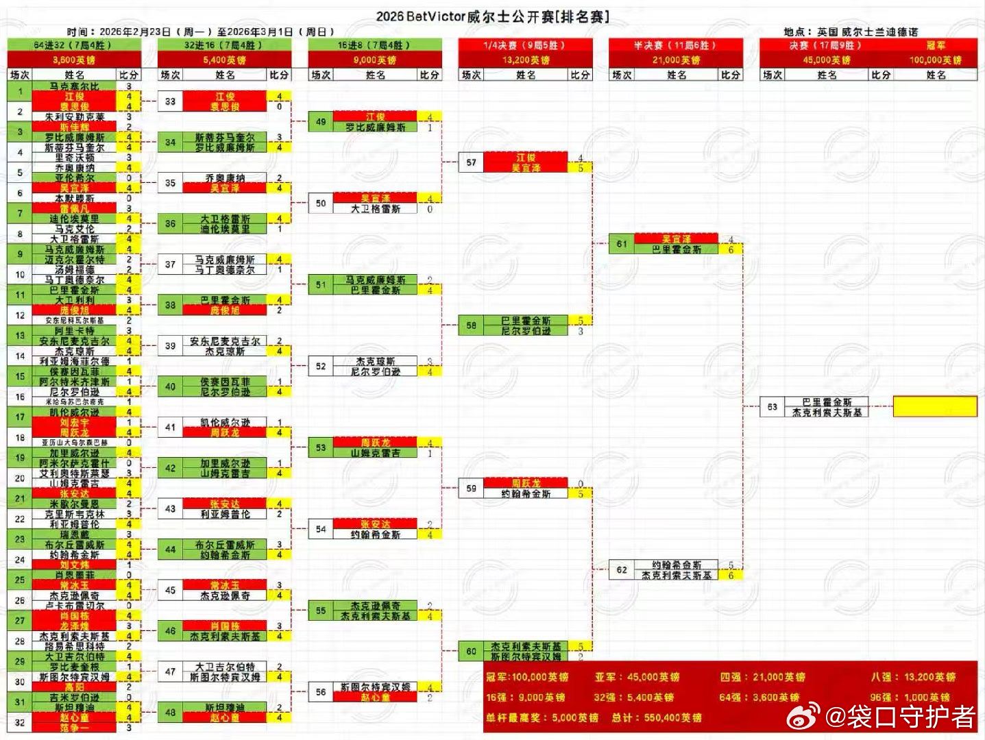 2026 BETVICTOR 成尔士公开赛 决赛中国选手吴宜泽止步半决赛；杰克利