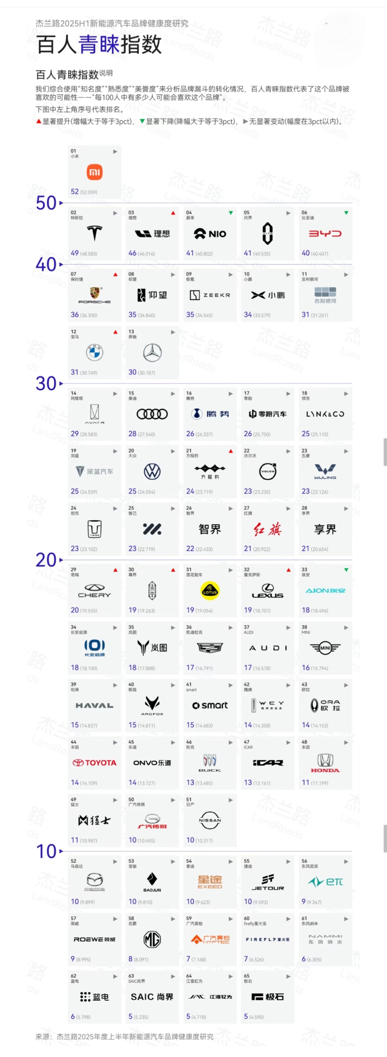 杰兰路权威报告出炉了，2025上半年新能源汽车品牌健康度研究显示，小米成为消费者