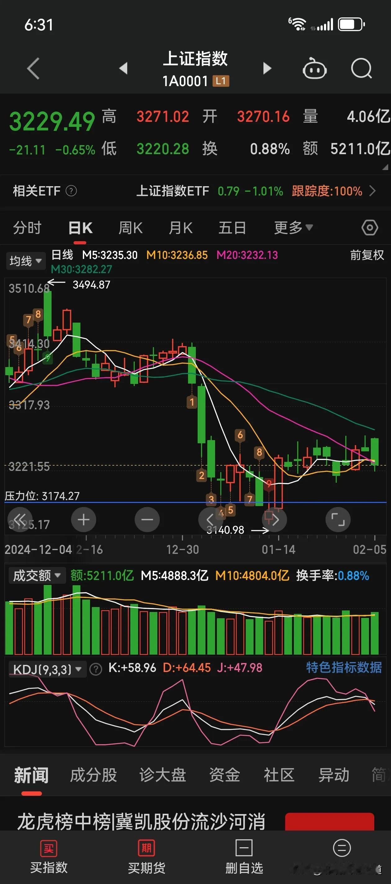 大A可从来没有让人失望过啊😔
看来3150也是指日可待的事。
我的建议就是等待