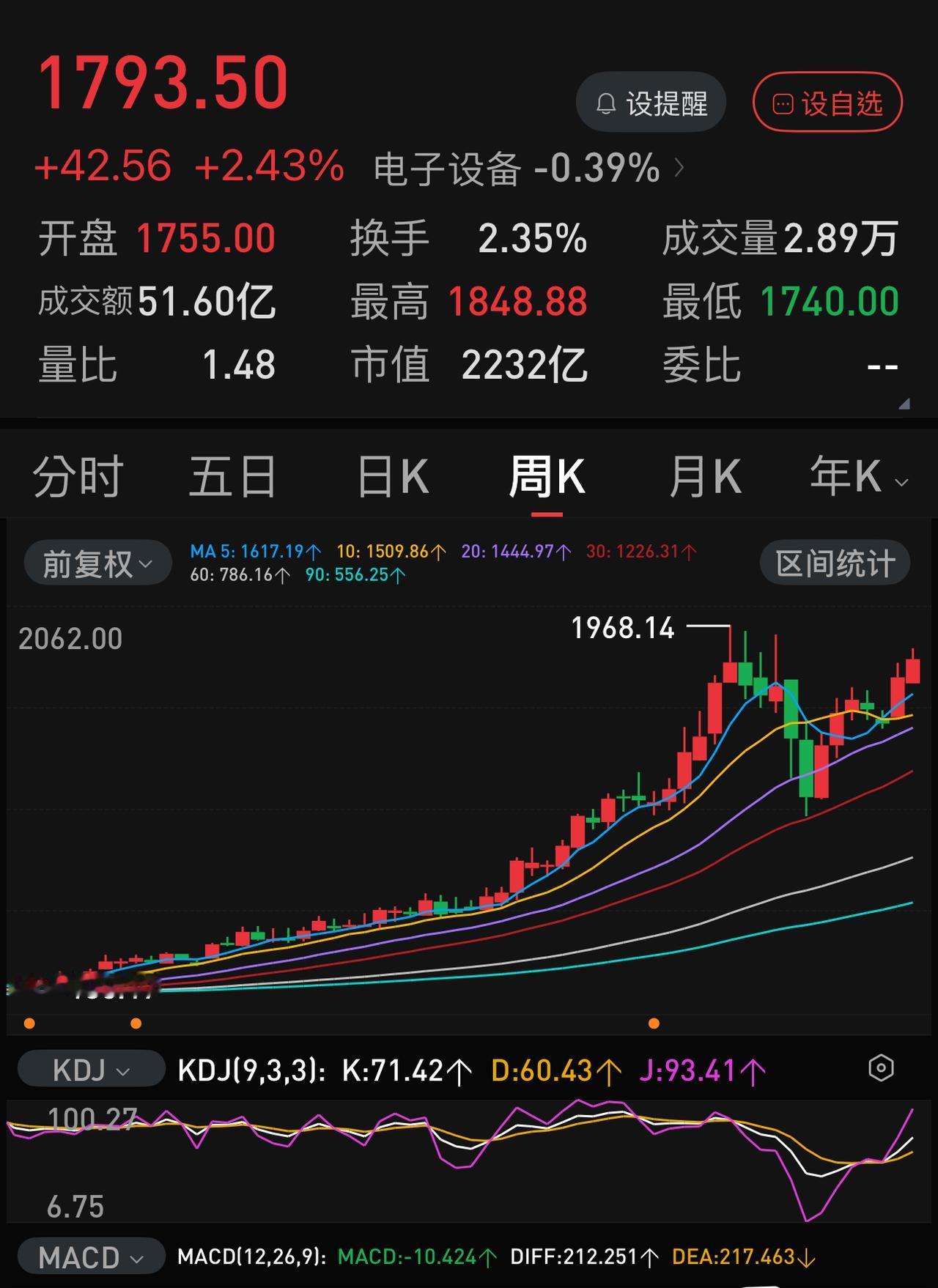 动态市盈率近300倍的源杰科技马上又要创历史新高了。
在2026.07.30，源