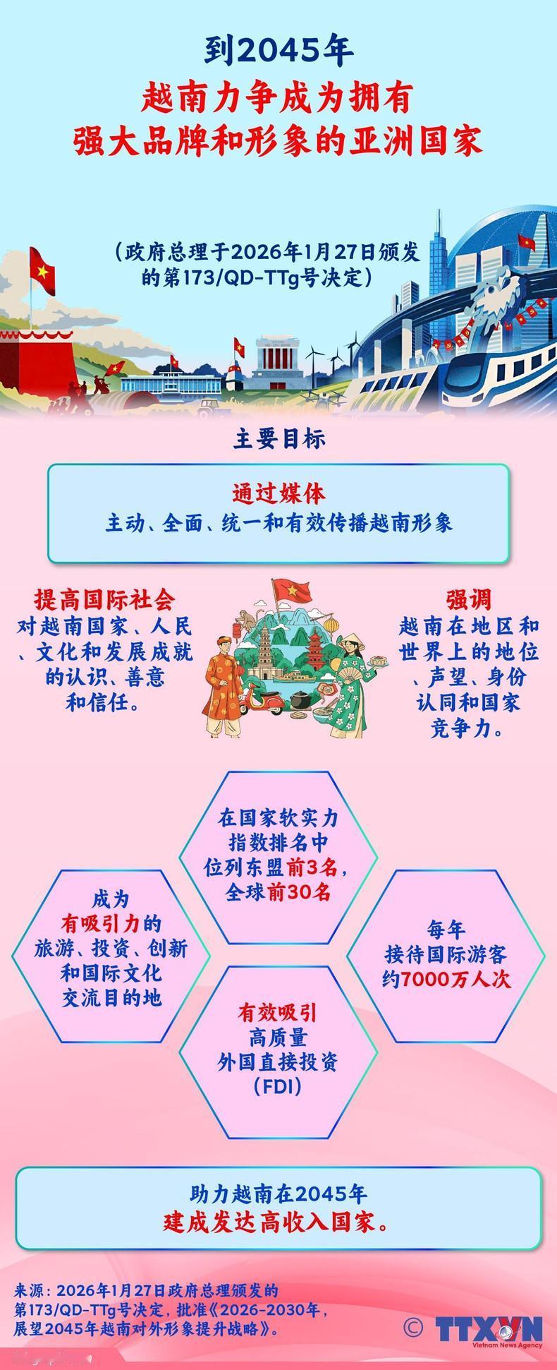 越南的野心不小！

越南政府总理于2026年1月27日颁发了第173/QD-TT