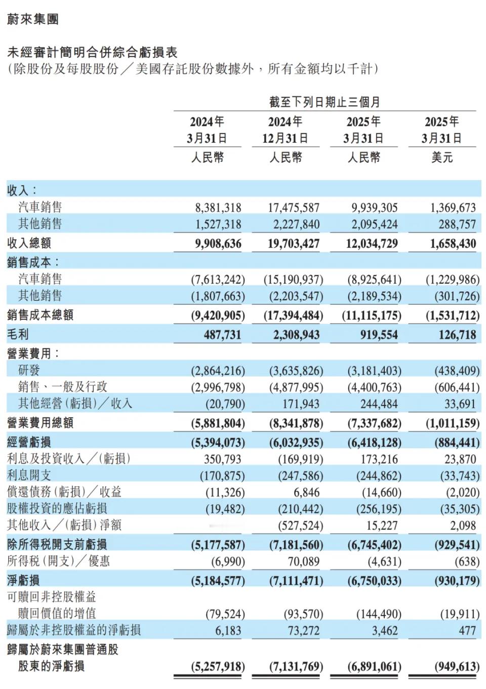 蔚来的一季度数据很乐观，但还是在亏，并且净亏损同比扩大了30.2%，总金额67.