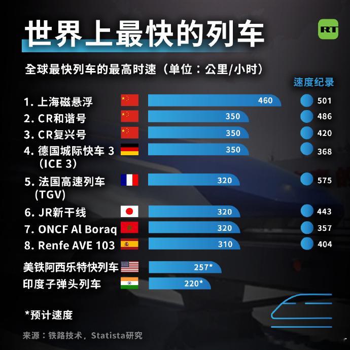 #看图说话#世界上最快的列车。 ​​​